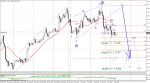 Вълнов анализ на eur/usd, Н1 - предположение